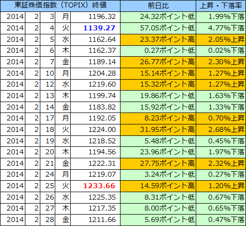 東証株価指数（ＴＯＰＩＸ）の表