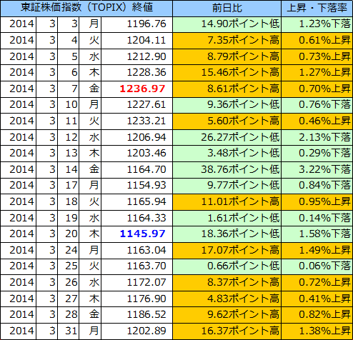 東証株価指数（ＴＯＰＩＸ）の表