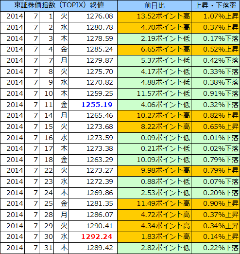 東証株価指数（ＴＯＰＩＸ）の表