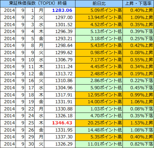 東証株価指数（ＴＯＰＩＸ）の表