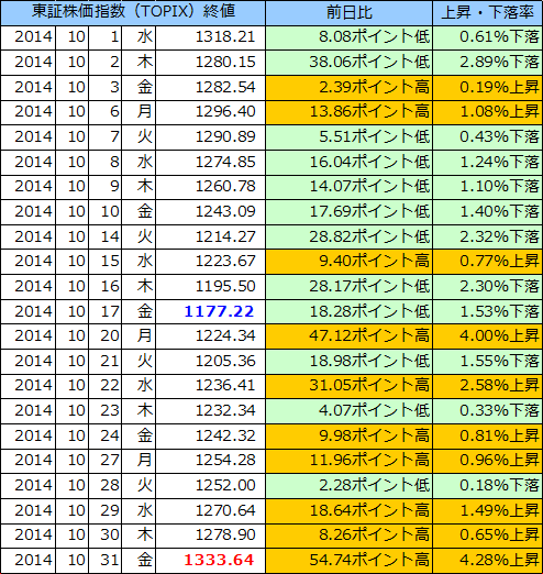 東証株価指数（ＴＯＰＩＸ）の表