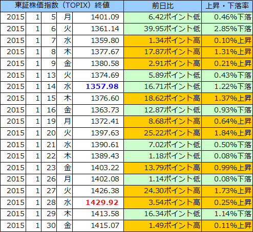 東証株価指数（ＴＯＰＩＸ）の表