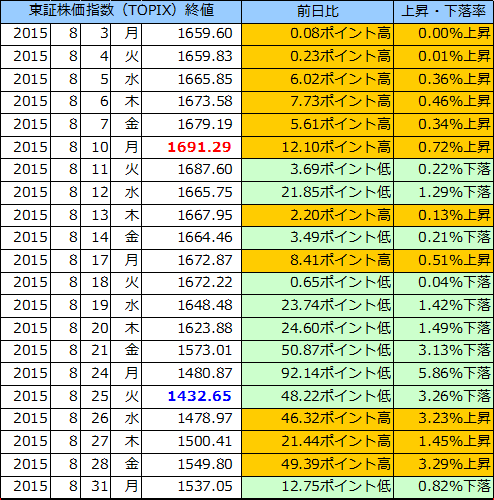 東証株価指数（ＴＯＰＩＸ）の表