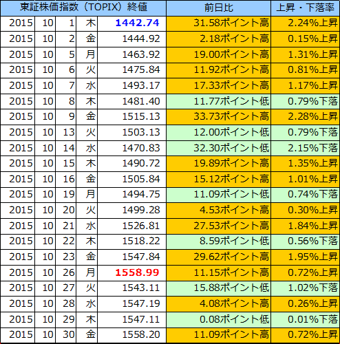 東証株価指数（ＴＯＰＩＸ）の表