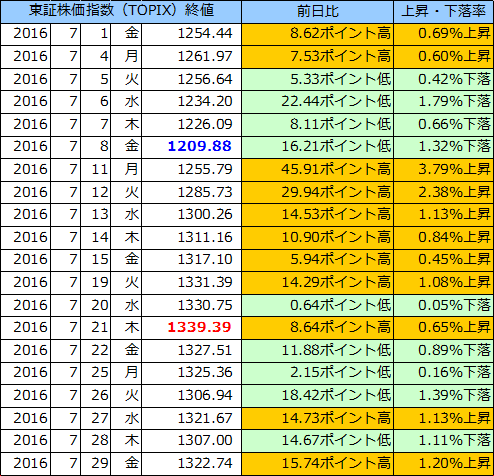 東証株価指数（ＴＯＰＩＸ）の表