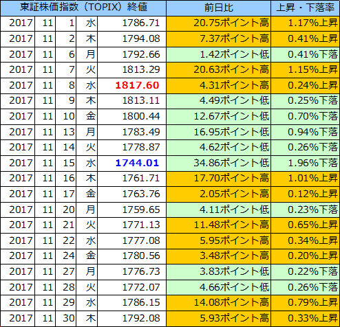 東証株価指数（ＴＯＰＩＸ）の表