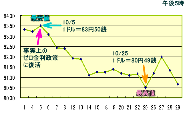 円相場（1ドル＝円） 東京市場のグラフ