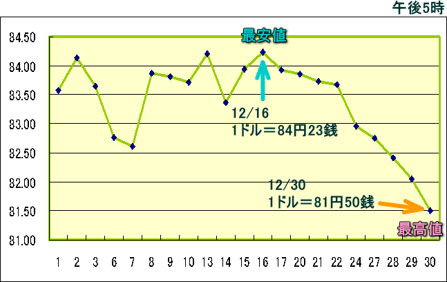 円相場（1ドル＝円） 東京市場のグラフ