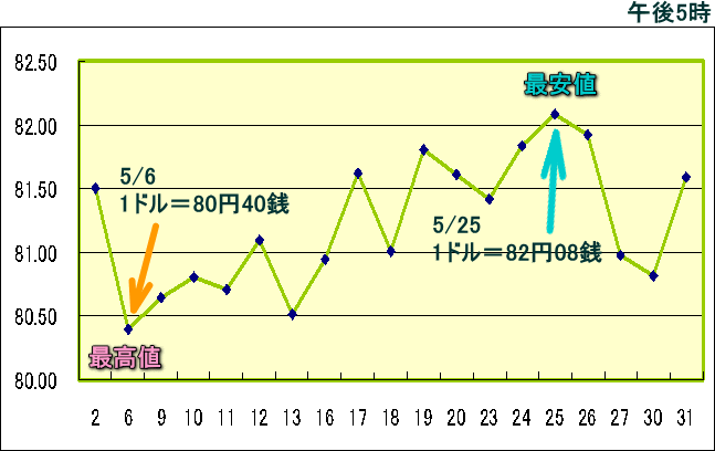 円相場（1ドル＝円） 東京市場のグラフ