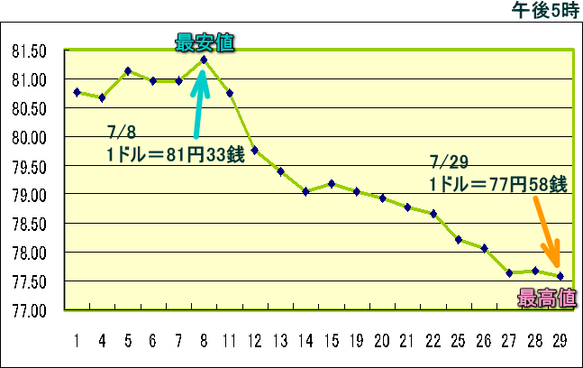 円相場（1ドル＝円） 東京市場のグラフ