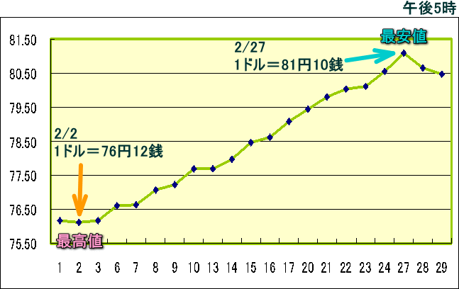 円相場（1ドル＝円） 東京市場のグラフ