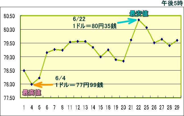 円相場（1ドル＝円） 東京市場のグラフ