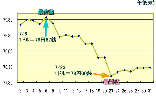 円相場（1ドル＝円） 東京市場のグラフ