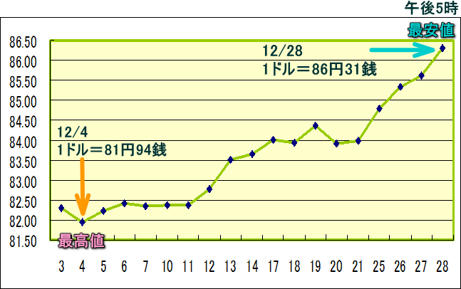 円相場（1ドル＝円） 東京市場のグラフ