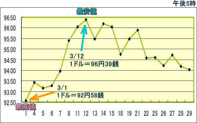 円相場（1ドル＝円） 東京市場のグラフ