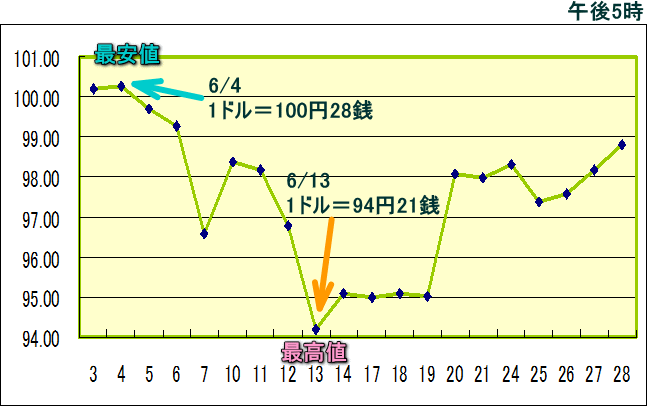 円相場（1ドル＝円） 東京市場のグラフ