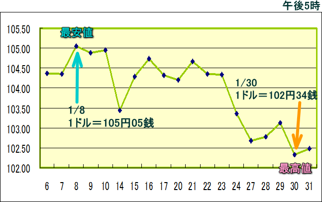 円相場（1ドル＝円） 東京市場のグラフ