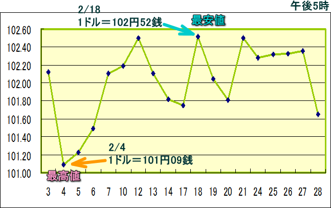 円相場（1ドル＝円） 東京市場のグラフ