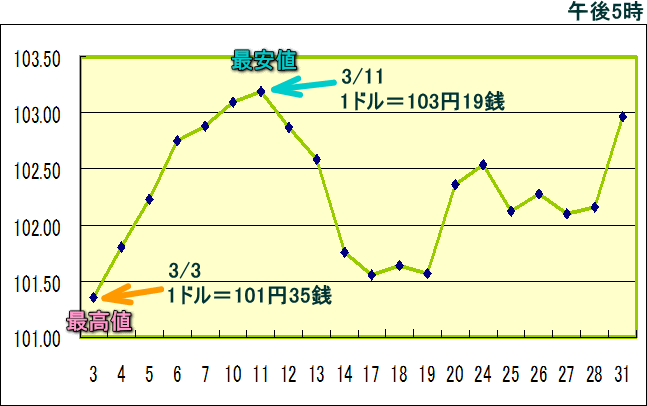 円相場（1ドル＝円） 東京市場のグラフ