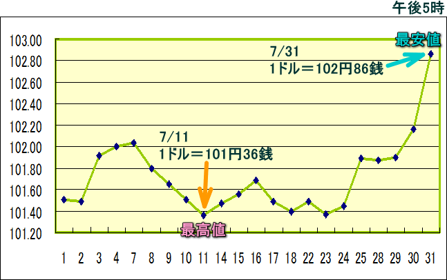 円相場（1ドル＝円） 東京市場のグラフ