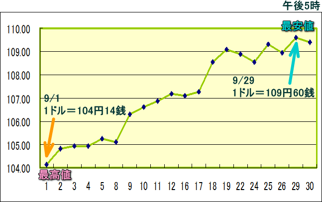 円相場（1ドル＝円） 東京市場のグラフ