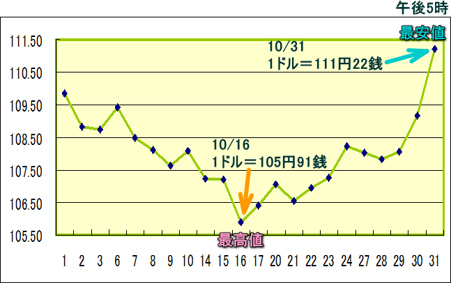 円相場（1ドル＝円） 東京市場のグラフ