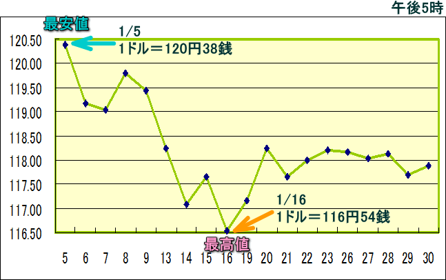 円相場（1ドル＝円） 東京市場のグラフ