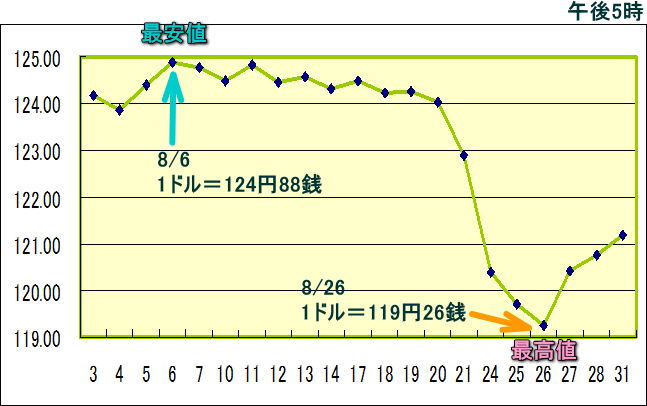 円相場（1ドル＝円） 東京市場のグラフ