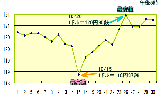 円相場（1ドル＝円） 東京市場のグラフ