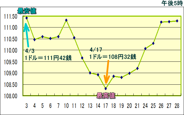 円相場（1ドル＝円） 東京市場のグラフ