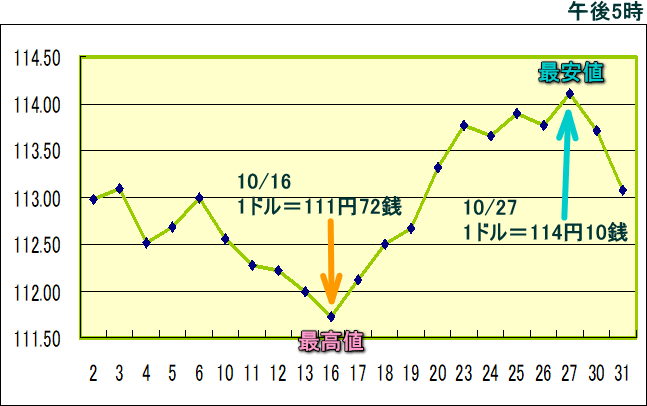 円相場（1ドル＝円） 東京市場のグラフ