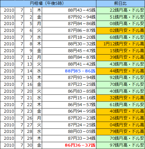 円相場（1ドル＝円） 東京市場の表