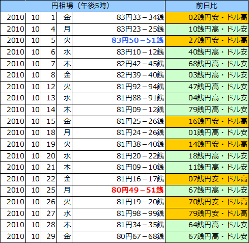 円相場（1ドル＝円） 東京市場の表