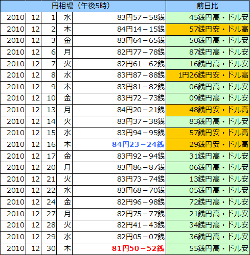 円相場（1ドル＝円） 東京市場の表