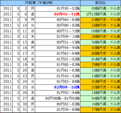 円相場（1ドル＝円） 東京市場の表