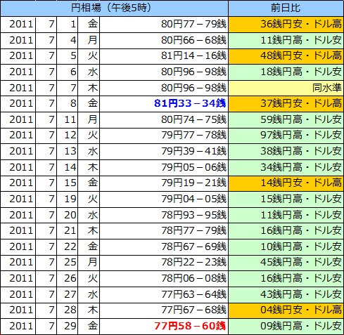 円相場（1ドル＝円） 東京市場の表