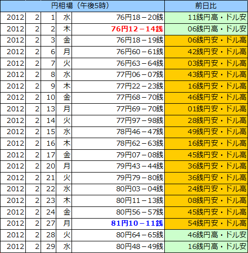 円相場（1ドル＝円） 東京市場の表