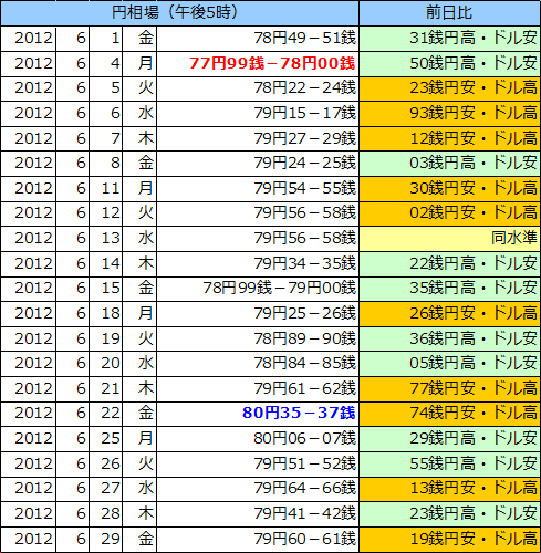 円相場（1ドル＝円） 東京市場の表