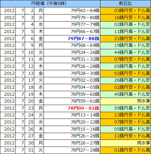 円相場（1ドル＝円） 東京市場の表