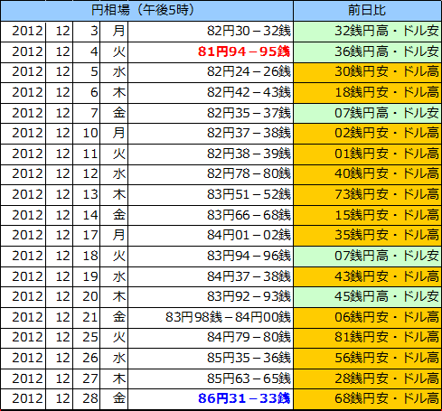 円相場（1ドル＝円） 東京市場の表