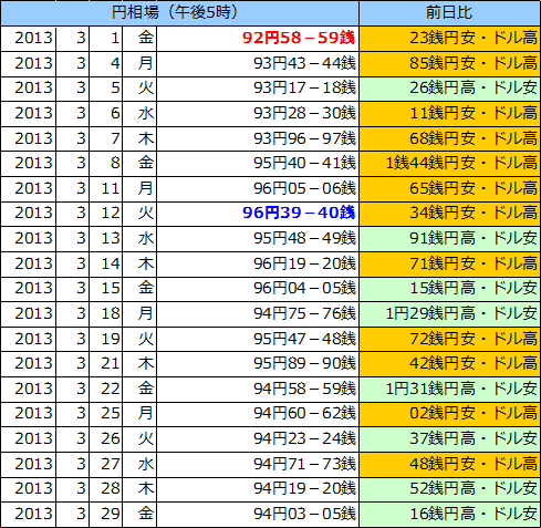 円相場（1ドル＝円） 東京市場の表