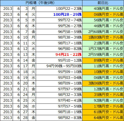 円相場（1ドル＝円） 東京市場の表