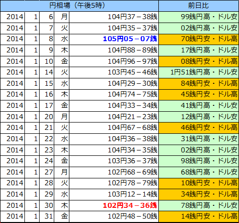 円相場（1ドル＝円） 東京市場の表