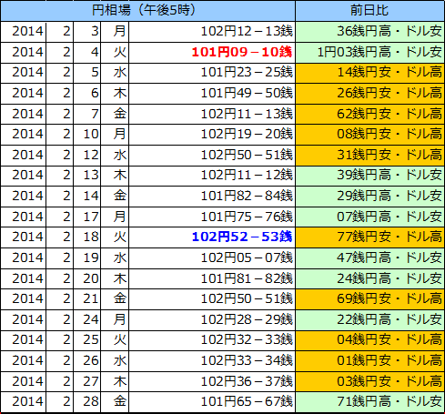 円相場（1ドル＝円） 東京市場の表