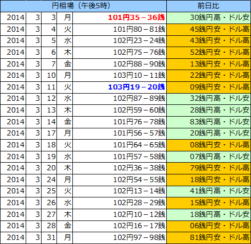 円相場（1ドル＝円） 東京市場の表