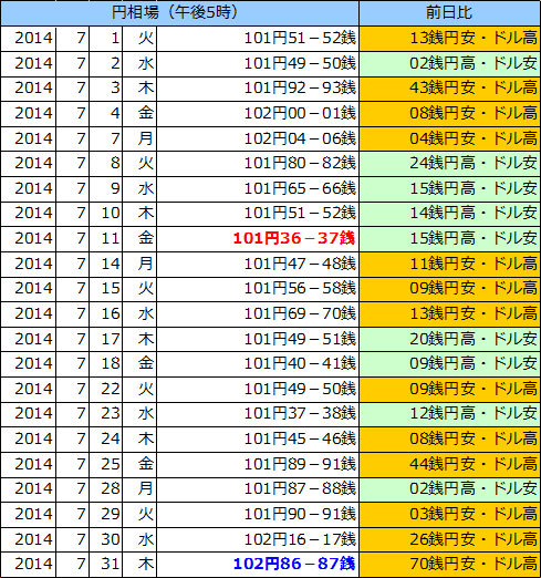 円相場（1ドル＝円） 東京市場の表