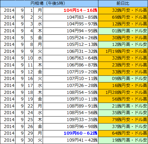 円相場（1ドル＝円） 東京市場の表