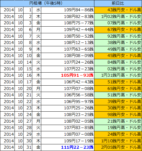 円相場（1ドル＝円） 東京市場の表