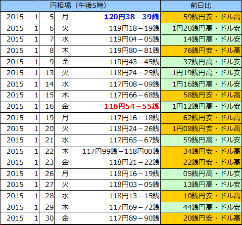 円相場（1ドル＝円） 東京市場の表