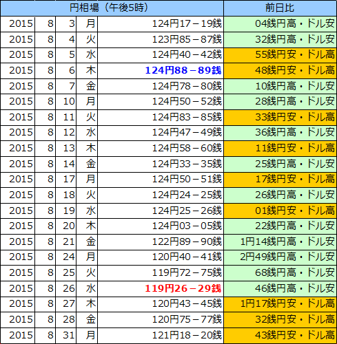 円相場（1ドル＝円） 東京市場の表